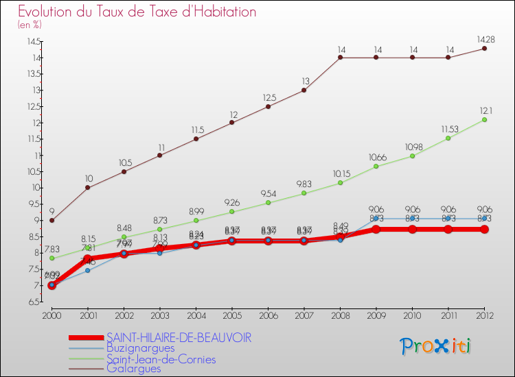 Evolution du taux de la taxe d'habitation pour SAINT-HILAIRE-DE-BEAUVOIR et les communes proches Comparaison des taux de la taxe d'habitation pour SAINT-HILAIRE-DE-BEAUVOIR et les communes voisines