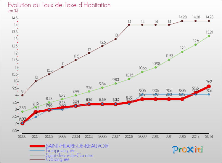 Evolution du taux de la taxe d'habitation pour SAINT-HILAIRE-DE-BEAUVOIR et les communes proches de 2000 à 2014 Comparaison des taux de la taxe d'habitation pour SAINT-HILAIRE-DE-BEAUVOIR et les communes voisines de 2000 à 2014