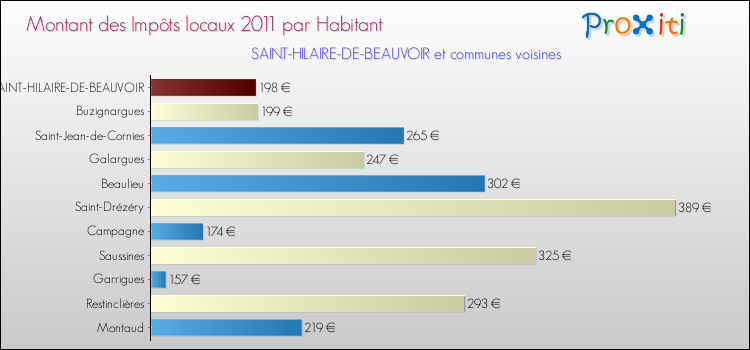 Montant des impôts locaux par Habitant pour SAINT-HILAIRE-DE-BEAUVOIR et les communes proches Comparaison des impôts locaux par habitant pour SAINT-HILAIRE-DE-BEAUVOIR et les communes voisines