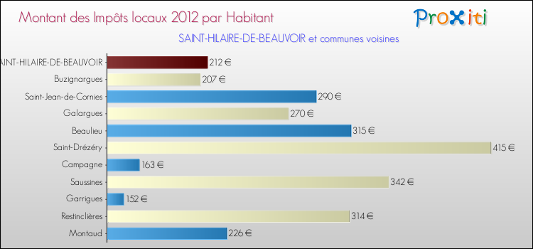 Montant des impôts locaux par Habitant pour SAINT-HILAIRE-DE-BEAUVOIR et les communes proches Comparaison des impôts locaux par habitant pour SAINT-HILAIRE-DE-BEAUVOIR et les communes voisines