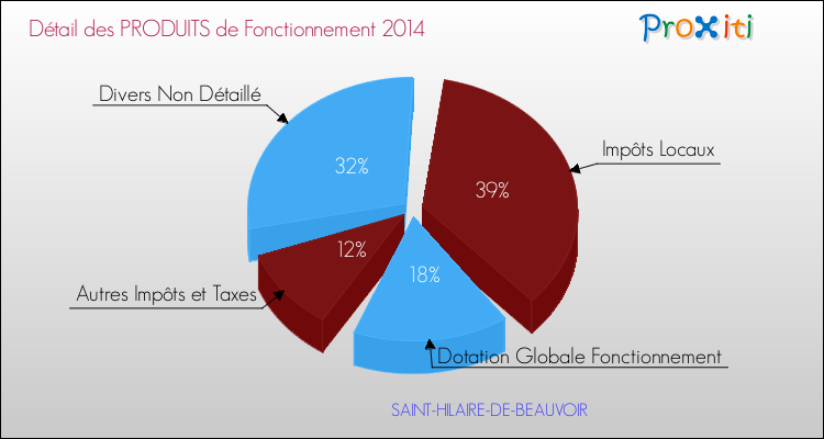 Décomposition du Budget de Fonctionnement 2014 de la commune de SAINT-HILAIRE-DE-BEAUVOIR Budget de Fonctionnement 2014 pour la commune de SAINT-HILAIRE-DE-BEAUVOIR