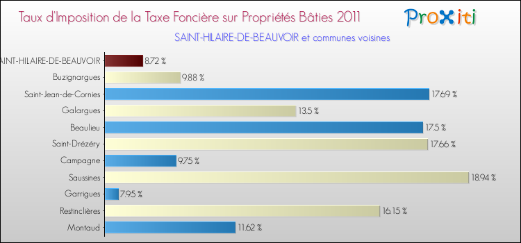 Taux d'imposition de la taxe foncière sur le bati 2011 pour SAINT-HILAIRE-DE-BEAUVOIR et les communes proches Comparaison des taux d'imposition de la taxe foncière sur le bati 2011 pour SAINT-HILAIRE-DE-BEAUVOIR et les communes voisines