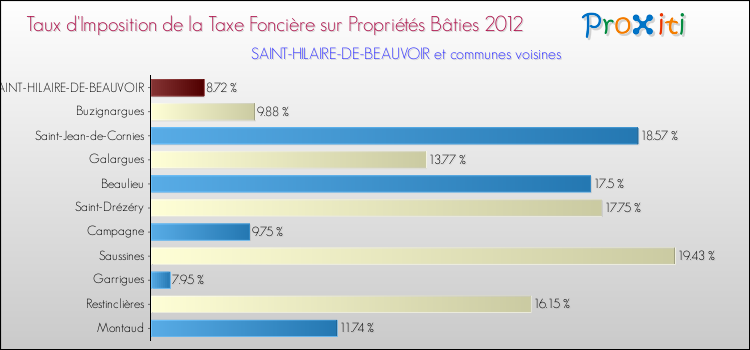 Taux d'imposition de la taxe foncière sur le bati 2012 pour SAINT-HILAIRE-DE-BEAUVOIR et les communes proches Comparaison des taux d'imposition de la taxe foncière sur le bati 2012 pour SAINT-HILAIRE-DE-BEAUVOIR et les communes voisines