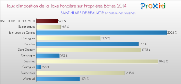 Taux d'imposition de la taxe foncière sur le bati 2014 pour SAINT-HILAIRE-DE-BEAUVOIR et les communes proches Comparaison des taux d'imposition de la taxe foncière sur le bati 2014 pour SAINT-HILAIRE-DE-BEAUVOIR et les communes voisines