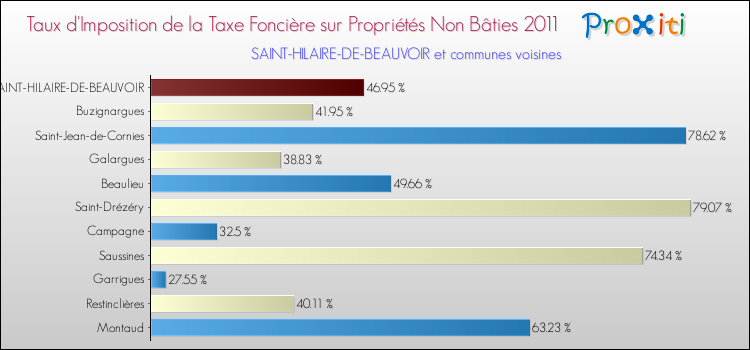 Taux d'imposition de la taxe foncière sur les immeubles et terrains non batis 2011 pour SAINT-HILAIRE-DE-BEAUVOIR et les communes proches Comparaison des taux d'imposition de la taxe foncière sur les immeubles et terrains non batis 2011 pour SAINT-HILAIRE-DE-BEAUVOIR et les communes voisines