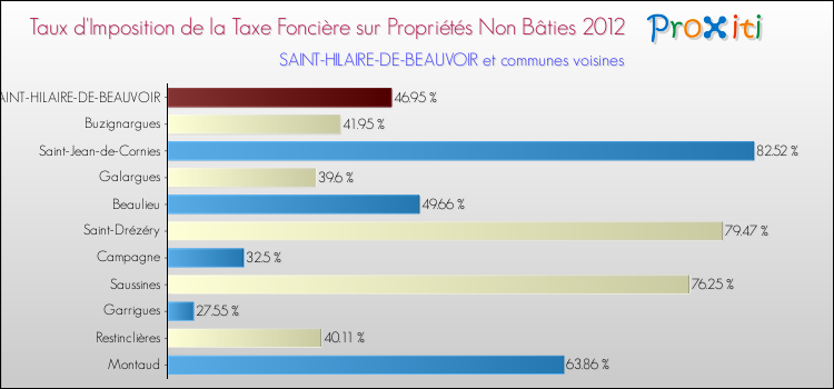 Taux d'imposition de la taxe foncière sur les immeubles et terrains non batis 2012 pour SAINT-HILAIRE-DE-BEAUVOIR et les communes proches Comparaison des taux d'imposition de la taxe foncière sur les immeubles et terrains non batis 2012 pour SAINT-HILAIRE-DE-BEAUVOIR et les communes voisines