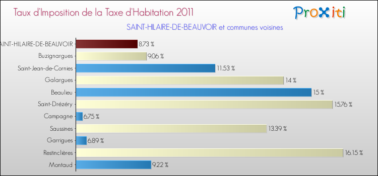 Taux d'imposition de la taxe d'habitation 2011 pour SAINT-HILAIRE-DE-BEAUVOIR et les communes proches Comparaison des taux d'imposition de la taxe d'habitation 2011 pour SAINT-HILAIRE-DE-BEAUVOIR et les communes voisines