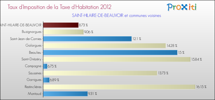 Taux d'imposition de la taxe d'habitation 2012 pour SAINT-HILAIRE-DE-BEAUVOIR et les communes proches Comparaison des taux d'imposition de la taxe d'habitation 2012 pour SAINT-HILAIRE-DE-BEAUVOIR et les communes voisines