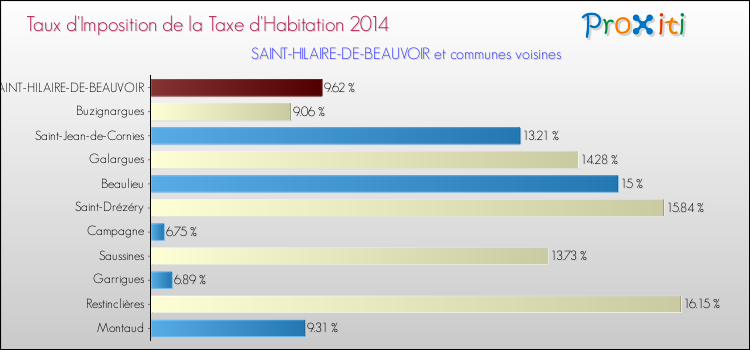 Taux d'imposition de la taxe d'habitation 2014 pour SAINT-HILAIRE-DE-BEAUVOIR et les communes proches Comparaison des taux d'imposition de la taxe d'habitation 2014 pour SAINT-HILAIRE-DE-BEAUVOIR et les communes voisines