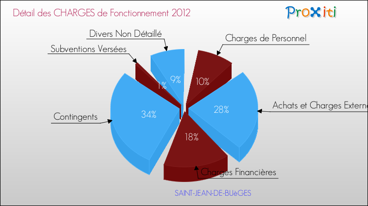 Décomposition des Charges de Fonctionnement 2012 de la commune de SAINT-JEAN-DE-BUèGES Charges de Fonctionnement 2012 pour la commune de SAINT-JEAN-DE-BUèGES
