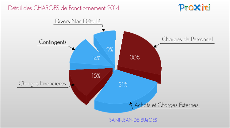 Décomposition des Charges de Fonctionnement 2014 de la commune de SAINT-JEAN-DE-BUèGES Charges de Fonctionnement 2014 pour la commune de SAINT-JEAN-DE-BUèGES