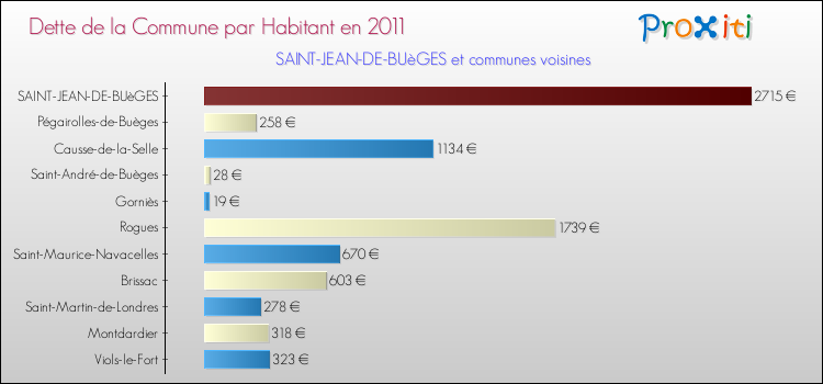 Dette par habitant de la commune en 2011 pour SAINT-JEAN-DE-BUèGES et les communes proches Comparaison de la dette par habitant de la commune en 2011 pour SAINT-JEAN-DE-BUèGES et les communes voisines