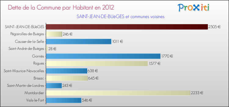 Dette par habitant de la commune en 2012 pour SAINT-JEAN-DE-BUèGES et les communes proches Comparaison de la dette par habitant de la commune en 2012 pour SAINT-JEAN-DE-BUèGES et les communes voisines