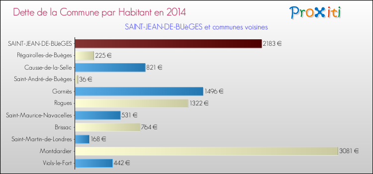 Dette par habitant de la commune en 2014 pour SAINT-JEAN-DE-BUèGES et les communes proches Comparaison de la dette par habitant de la commune en 2014 pour SAINT-JEAN-DE-BUèGES et les communes voisines