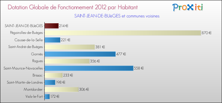 Montant des dotations globales de fonctionnement DGF par Habitant pour SAINT-JEAN-DE-BUèGES et les communes proches Comparaison des des dotations globales de fonctionnement DGF par habitant pour SAINT-JEAN-DE-BUèGES et les communes voisines