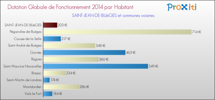 Montant des dotations globales de fonctionnement DGF par Habitant pour SAINT-JEAN-DE-BUèGES et les communes proches en 2014. Comparaison des des dotations globales de fonctionnement DGF par habitant pour SAINT-JEAN-DE-BUèGES et les communes voisines en 2014.