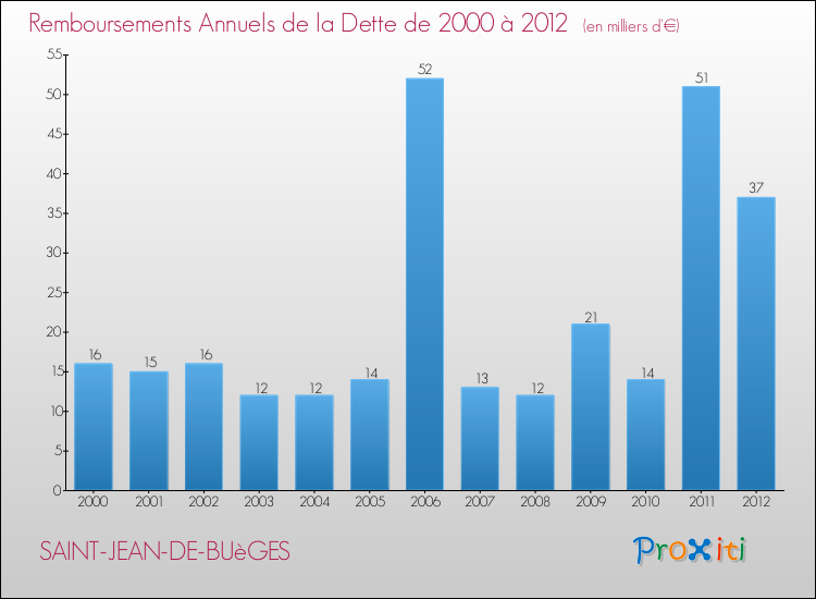 Evolution de l'annuité de la dette pour la commune de SAINT-JEAN-DE-BUèGES de 2000 à 2012 Annuités de la dette pour SAINT-JEAN-DE-BUèGES de 2000 à 2012