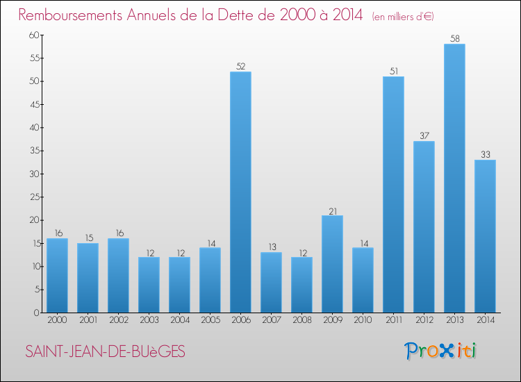 Evolution de l'annuité de la dette pour la commune de SAINT-JEAN-DE-BUèGES de 2000 à 2014 Annuités de la dette pour SAINT-JEAN-DE-BUèGES de 2000 à 2014