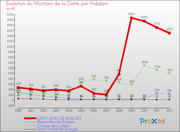 Evolution de la dette par habitant pour la commune de SAINT-JEAN-DE-BUèGES et les communes proches de 2000 à 2012 Comparaison de la dette par habitant pour SAINT-JEAN-DE-BUèGES et les communes voisines de 2000 à 2012