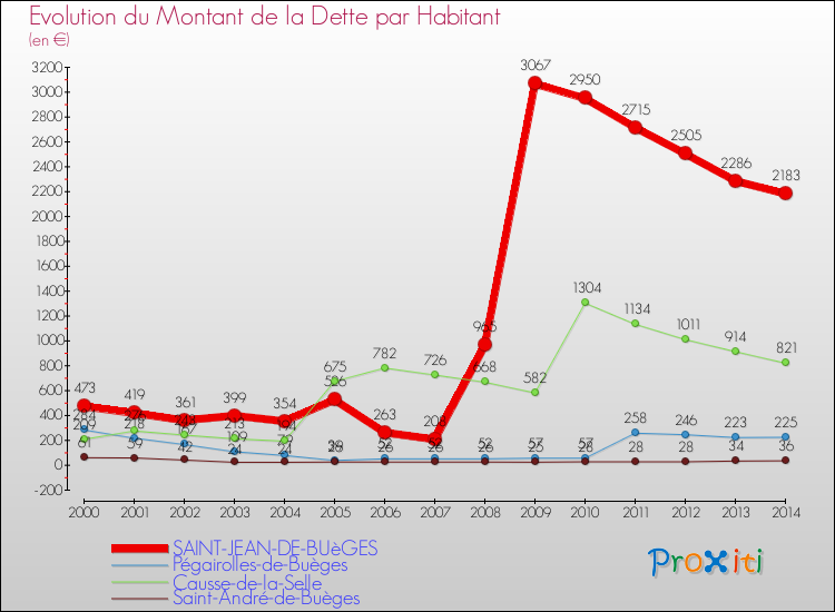 Evolution de la dette par habitant pour la commune de SAINT-JEAN-DE-BUèGES et les communes proches de 2000 à 2014 Comparaison de la dette par habitant pour SAINT-JEAN-DE-BUèGES et les communes voisines de 2000 à 2014