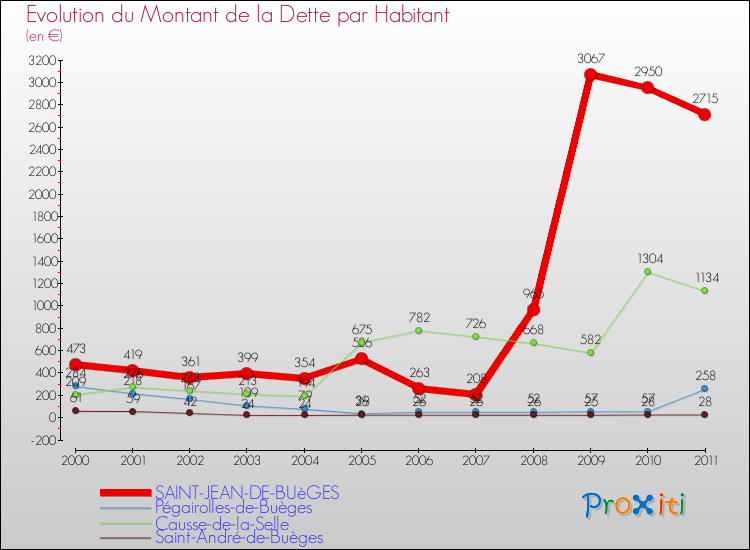 Evolution de la dette par habitant pour la commune de SAINT-JEAN-DE-BUèGES et les communes proches Comparaison de la dette par habitant pour SAINT-JEAN-DE-BUèGES et les communes voisines