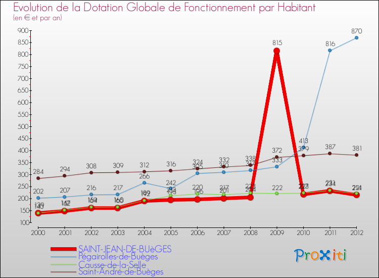 Evolution et montant de la dotation globale de fonctionnement par Habitant pour SAINT-JEAN-DE-BUèGES et les communes proches Comparaison des dotations globales de fonctionnement par habitant pour SAINT-JEAN-DE-BUèGES et les communes voisines