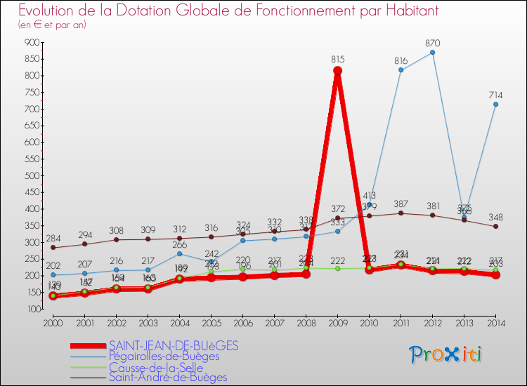 Evolution et montant de la dotation globale de fonctionnement par Habitant pour SAINT-JEAN-DE-BUèGES et les communes proches de 2000 à 2014. Comparaison des dotations globales de fonctionnement par habitant pour SAINT-JEAN-DE-BUèGES et les communes voisines de 2000 à 2014.