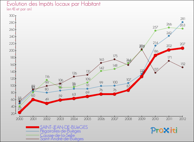 Evolution et montant des impôts locaux par Habitant pour SAINT-JEAN-DE-BUèGES et les communes proches Comparaison des impôts locaux par habitant pour SAINT-JEAN-DE-BUèGES et les communes voisines