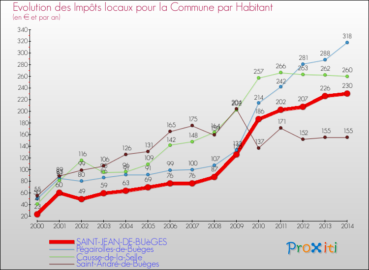 Evolution et montant des impôts locaux par Habitant pour SAINT-JEAN-DE-BUèGES et les communes proches de 2000 à 2014 Comparaison des impôts locaux par habitant pour SAINT-JEAN-DE-BUèGES et les communes voisines de 2000 à 2014