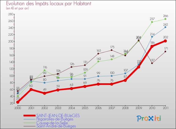 Evolution et montant des impôts locaux par Habitant pour SAINT-JEAN-DE-BUèGES et les communes proches Comparaison des impôts locaux par habitant pour SAINT-JEAN-DE-BUèGES et les communes voisines