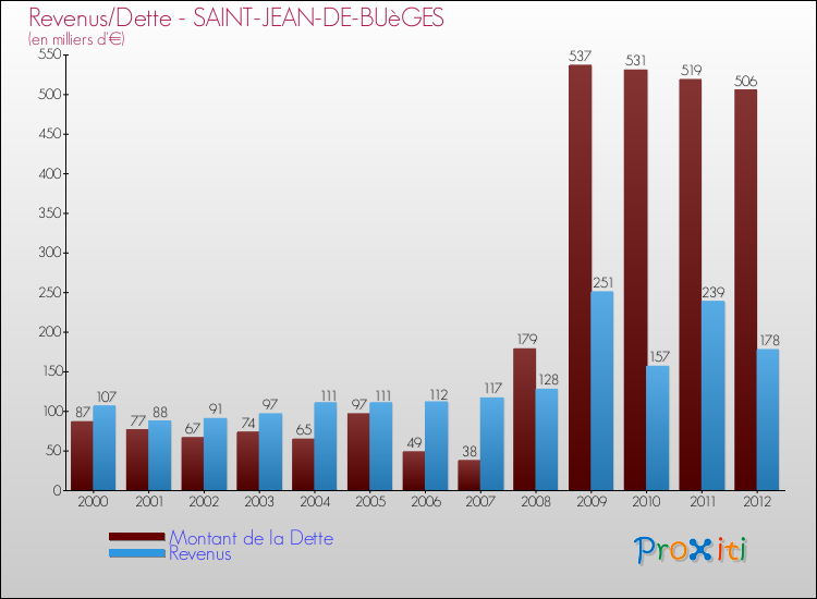 Evolution comparée de la dette et des revenus pour la commune de SAINT-JEAN-DE-BUèGES de 2000 à 2012 Comparaison de la dette et des revenus pour SAINT-JEAN-DE-BUèGES de 2000 à 2012