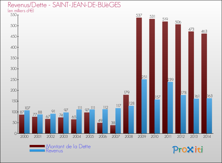 Evolution comparée de la dette et des revenus pour la commune de SAINT-JEAN-DE-BUèGES de 2000 à 2014 Comparaison de la dette et des revenus pour SAINT-JEAN-DE-BUèGES de 2000 à 2014