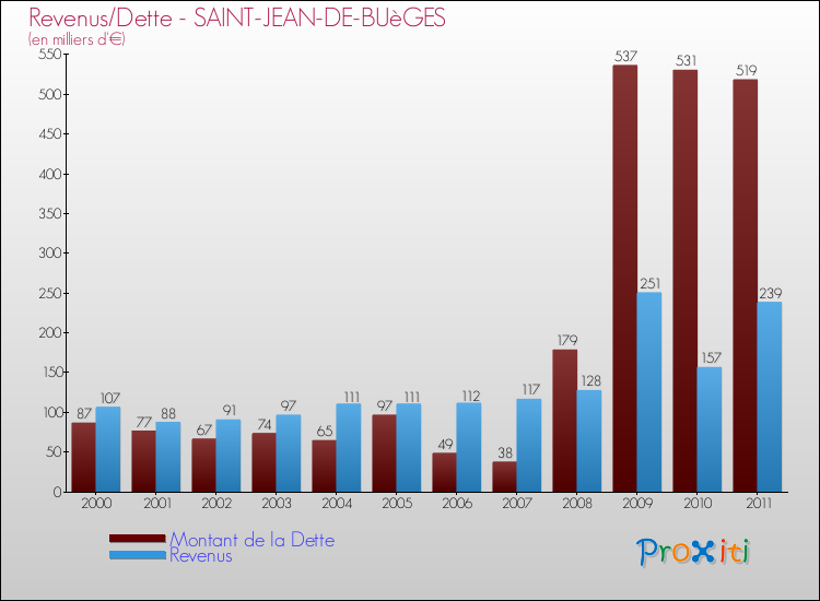 Evolution comparée de la dette et des revenus pour la commune de SAINT-JEAN-DE-BUèGES de 2000 à 2011 Comparaison de la dette et des revenus pour SAINT-JEAN-DE-BUèGES de 2000 à 2011