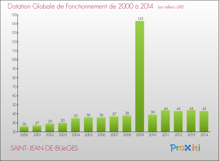 Evolution du montant de la Dotation Globale de Fonctionnement pour la commune de SAINT-JEAN-DE-BUèGES de 2000 à 2014 Evolution du montant de la Dotation Globale de Fonctionnement pour SAINT-JEAN-DE-BUèGES de 2000 à 2014