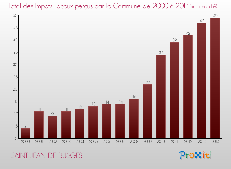 Evolution des Impôts Locaux pour la commune de SAINT-JEAN-DE-BUèGES de 2000 à 2014 Evolution des Impôts Locaux pour SAINT-JEAN-DE-BUèGES de 2000 à 2014