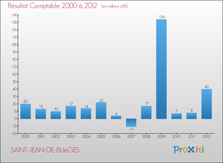 Evolution du résultat comptable pour la commune de SAINT-JEAN-DE-BUèGES de 2000 à 2012 Evolution du résultat comptable pour SAINT-JEAN-DE-BUèGES de 2000 à 2012