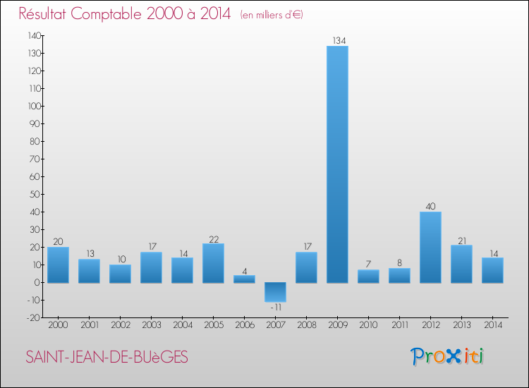 Evolution du résultat comptable pour la commune de SAINT-JEAN-DE-BUèGES de 2000 à 2014 Evolution du résultat comptable pour SAINT-JEAN-DE-BUèGES de 2000 à 2014
