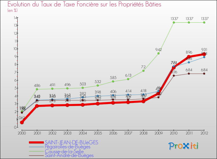 Evolution du taux de la taxe foncière sur le bati pour SAINT-JEAN-DE-BUèGES et les communes proches de 2000 à 2012 Comparaison des taux de taxe foncière sur le bati pour SAINT-JEAN-DE-BUèGES et les communes voisines de 2000 à 2012