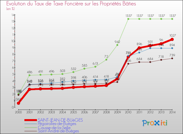 Evolution du taux de la taxe foncière sur le bati pour SAINT-JEAN-DE-BUèGES et les communes proches de 2000 à 2014 Comparaison des taux de taxe foncière sur le bati pour SAINT-JEAN-DE-BUèGES et les communes voisines de 2000 à 2014