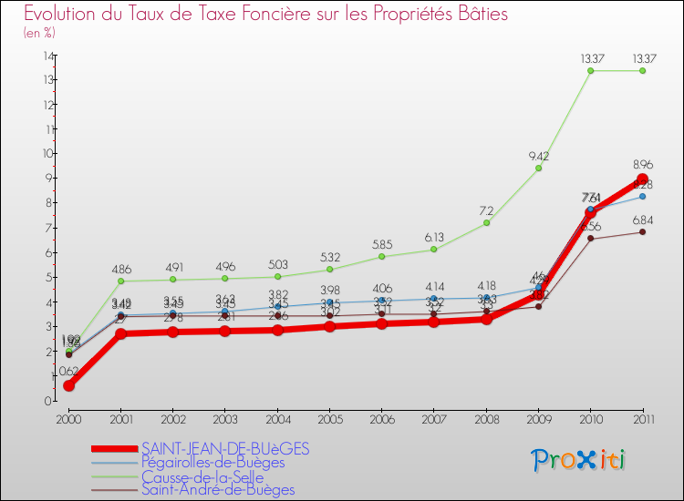 Evolution du taux de la taxe foncière sur le bati pour SAINT-JEAN-DE-BUèGES et les communes proches Comparaison des taux de taxe foncière sur le bati pour SAINT-JEAN-DE-BUèGES et les communes voisines