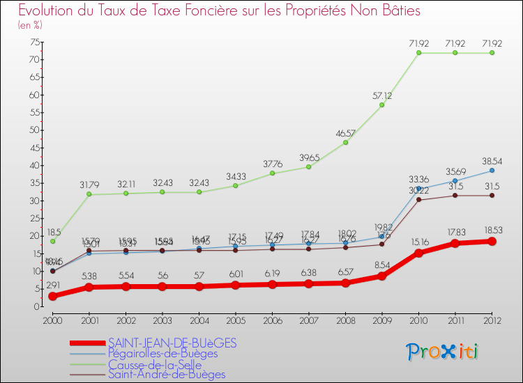 Evolution du taux de la taxe foncière sur les immeubles et terrains non batis pour SAINT-JEAN-DE-BUèGES et les communes proches de 2000 à 2012 Comparaison des taux de la taxe foncière sur les immeubles et terrains non batis pour SAINT-JEAN-DE-BUèGES et les communes voisines de 2000 à 2012
