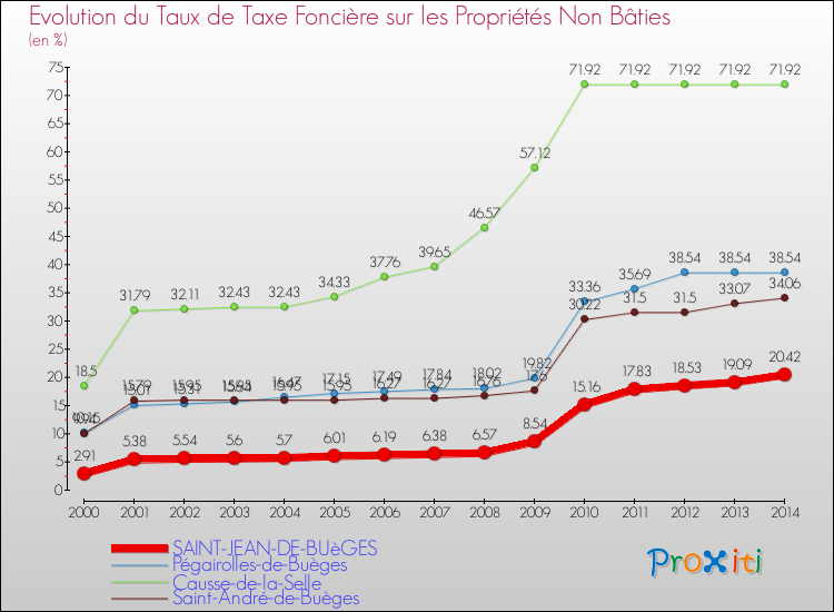 Evolution du taux de la taxe foncière sur les immeubles et terrains non batis pour SAINT-JEAN-DE-BUèGES et les communes proches de 2000 à 2014 Comparaison des taux de la taxe foncière sur les immeubles et terrains non batis pour SAINT-JEAN-DE-BUèGES et les communes voisines de 2000 à 2014
