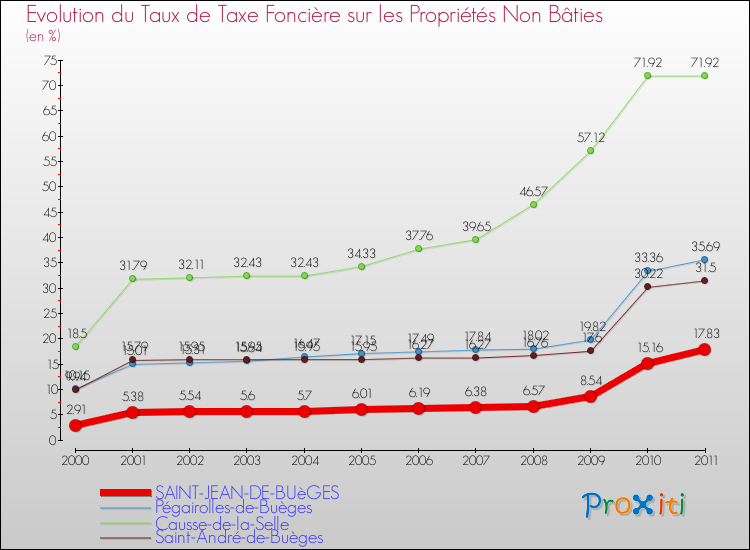 Evolution du taux de la taxe foncière sur les immeubles et terrains non batis pour SAINT-JEAN-DE-BUèGES et les communes proches Comparaison des taux de la taxe foncière sur les immeubles et terrains non batis pour SAINT-JEAN-DE-BUèGES et les communes voisines