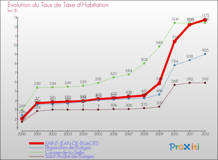 Evolution du taux de la taxe d'habitation pour SAINT-JEAN-DE-BUèGES et les communes proches Comparaison des taux de la taxe d'habitation pour SAINT-JEAN-DE-BUèGES et les communes voisines