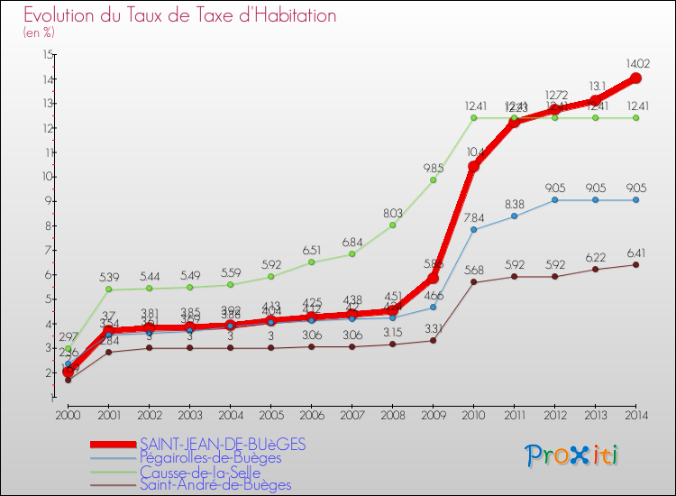 Evolution du taux de la taxe d'habitation pour SAINT-JEAN-DE-BUèGES et les communes proches de 2000 à 2014 Comparaison des taux de la taxe d'habitation pour SAINT-JEAN-DE-BUèGES et les communes voisines de 2000 à 2014