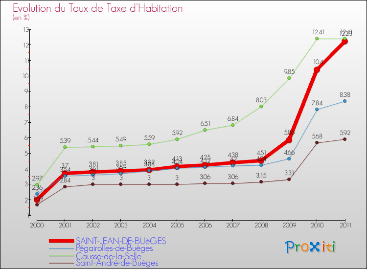 Evolution du taux de la taxe d'habitation pour SAINT-JEAN-DE-BUèGES et les communes proches Comparaison des taux de la taxe d'habitation pour SAINT-JEAN-DE-BUèGES et les communes voisines