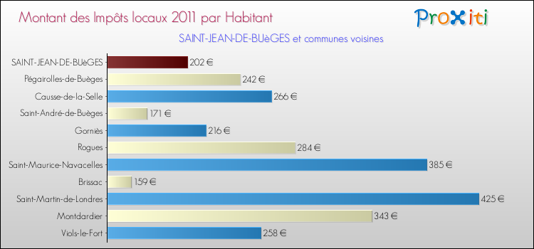 Montant des impôts locaux par Habitant pour SAINT-JEAN-DE-BUèGES et les communes proches Comparaison des impôts locaux par habitant pour SAINT-JEAN-DE-BUèGES et les communes voisines