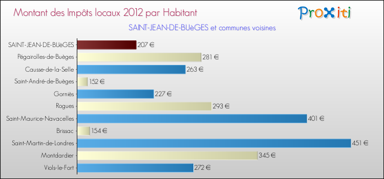 Montant des impôts locaux par Habitant pour SAINT-JEAN-DE-BUèGES et les communes proches Comparaison des impôts locaux par habitant pour SAINT-JEAN-DE-BUèGES et les communes voisines