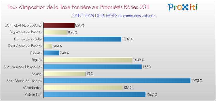 Taux d'imposition de la taxe foncière sur le bati 2011 pour SAINT-JEAN-DE-BUèGES et les communes proches Comparaison des taux d'imposition de la taxe foncière sur le bati 2011 pour SAINT-JEAN-DE-BUèGES et les communes voisines