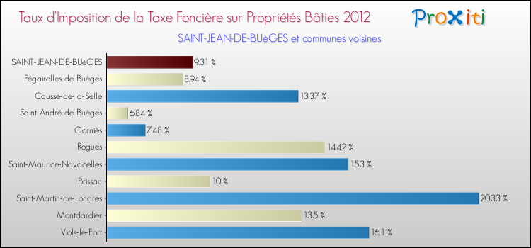 Taux d'imposition de la taxe foncière sur le bati 2012 pour SAINT-JEAN-DE-BUèGES et les communes proches Comparaison des taux d'imposition de la taxe foncière sur le bati 2012 pour SAINT-JEAN-DE-BUèGES et les communes voisines